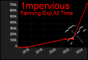 Total Graph of 1mpervious