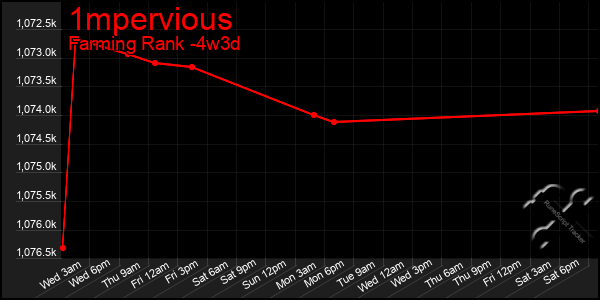 Last 31 Days Graph of 1mpervious