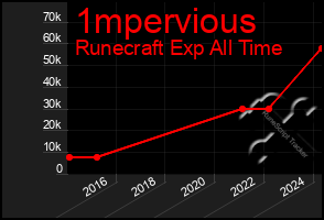 Total Graph of 1mpervious