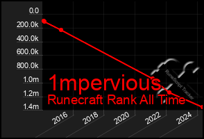 Total Graph of 1mpervious