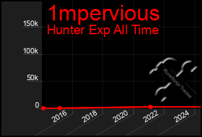 Total Graph of 1mpervious