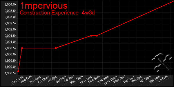 Last 31 Days Graph of 1mpervious