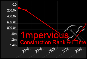 Total Graph of 1mpervious