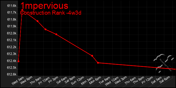 Last 31 Days Graph of 1mpervious