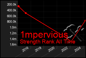 Total Graph of 1mpervious