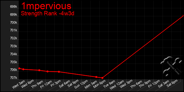 Last 31 Days Graph of 1mpervious