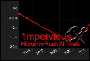 Total Graph of 1mpervious