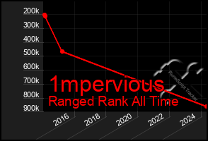 Total Graph of 1mpervious