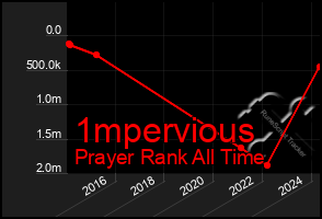 Total Graph of 1mpervious