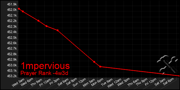 Last 31 Days Graph of 1mpervious