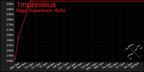 Last 31 Days Graph of 1mpervious