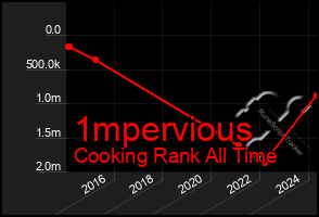 Total Graph of 1mpervious