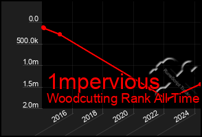 Total Graph of 1mpervious