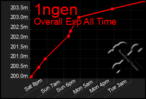 Total Graph of 1ngen