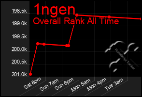 Total Graph of 1ngen