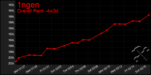 Last 31 Days Graph of 1ngen