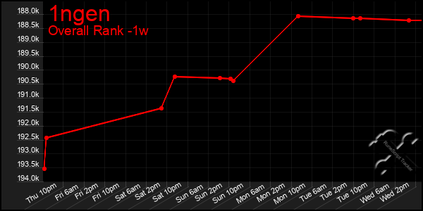 1 Week Graph of 1ngen