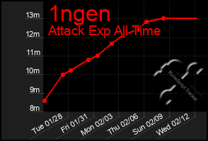 Total Graph of 1ngen