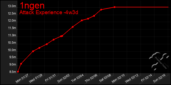 Last 31 Days Graph of 1ngen