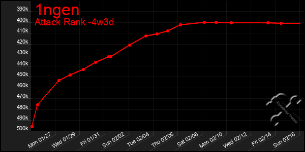 Last 31 Days Graph of 1ngen