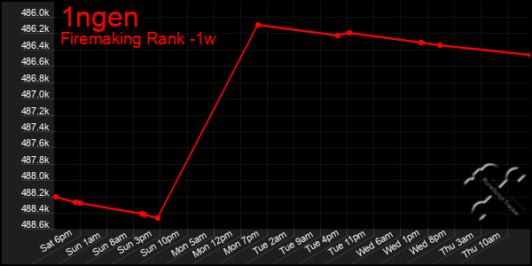 Last 7 Days Graph of 1ngen