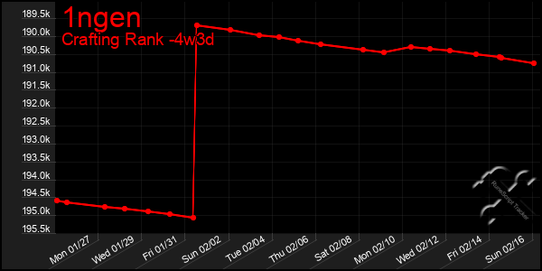 Last 31 Days Graph of 1ngen