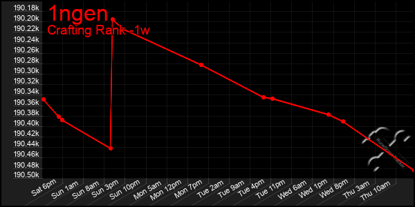 Last 7 Days Graph of 1ngen