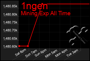 Total Graph of 1ngen