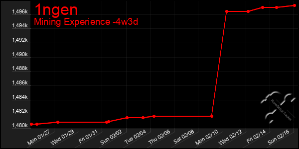 Last 31 Days Graph of 1ngen