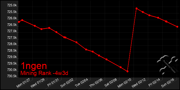 Last 31 Days Graph of 1ngen