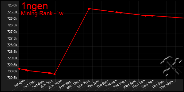 Last 7 Days Graph of 1ngen