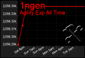 Total Graph of 1ngen