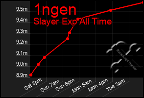 Total Graph of 1ngen