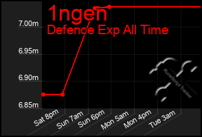 Total Graph of 1ngen