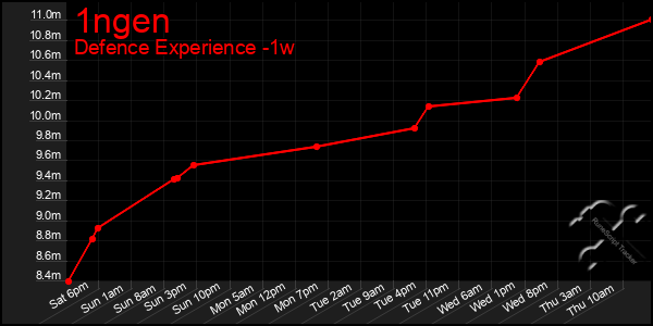 Last 7 Days Graph of 1ngen