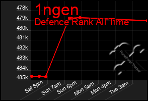 Total Graph of 1ngen