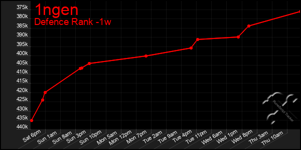 Last 7 Days Graph of 1ngen