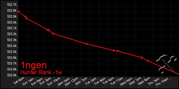 Last 7 Days Graph of 1ngen