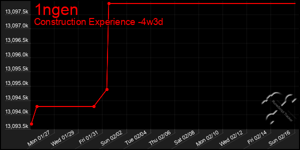 Last 31 Days Graph of 1ngen