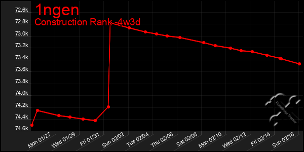 Last 31 Days Graph of 1ngen