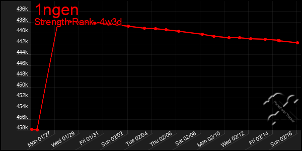 Last 31 Days Graph of 1ngen