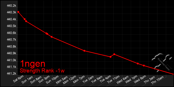 Last 7 Days Graph of 1ngen