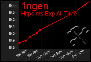 Total Graph of 1ngen