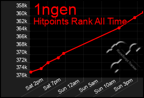 Total Graph of 1ngen