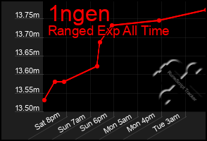 Total Graph of 1ngen