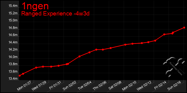 Last 31 Days Graph of 1ngen