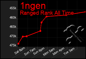 Total Graph of 1ngen