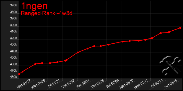 Last 31 Days Graph of 1ngen