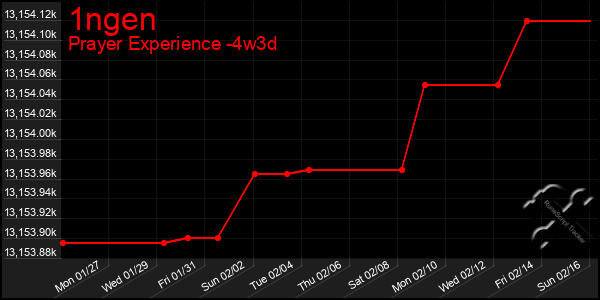 Last 31 Days Graph of 1ngen