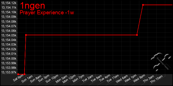 Last 7 Days Graph of 1ngen